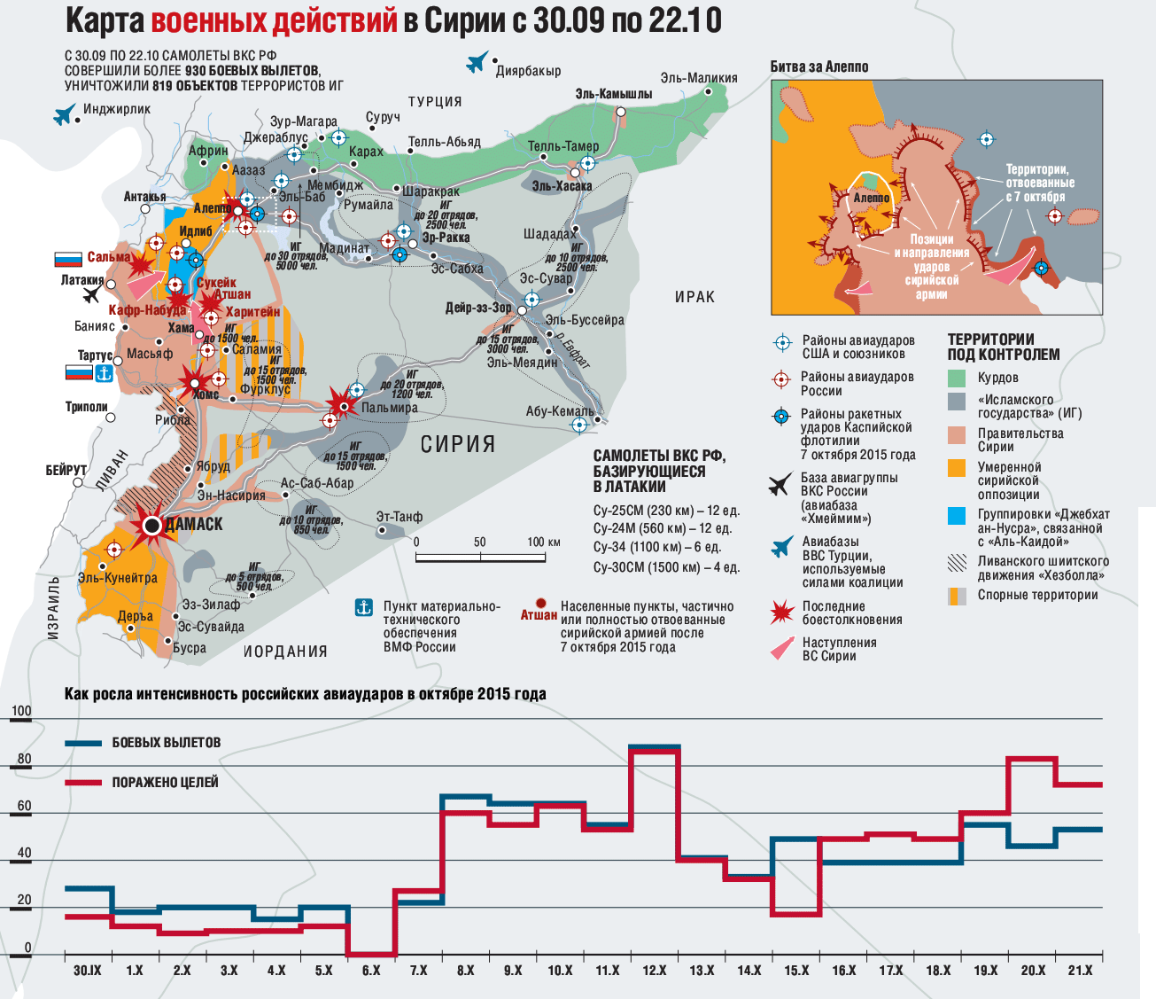 Итоги первого месяца участия ВКС России в операциях в Сирии 